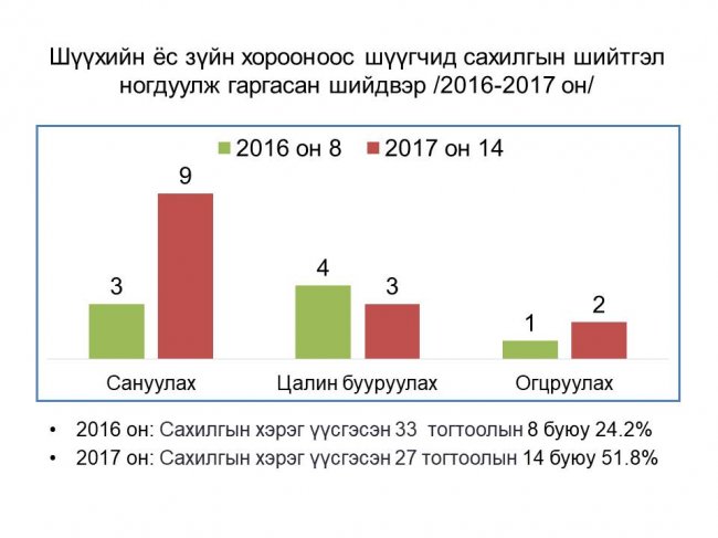 “Шүүгчийн ёс зүй, хариуцлага” сэдвээр мэдээлэл хийв