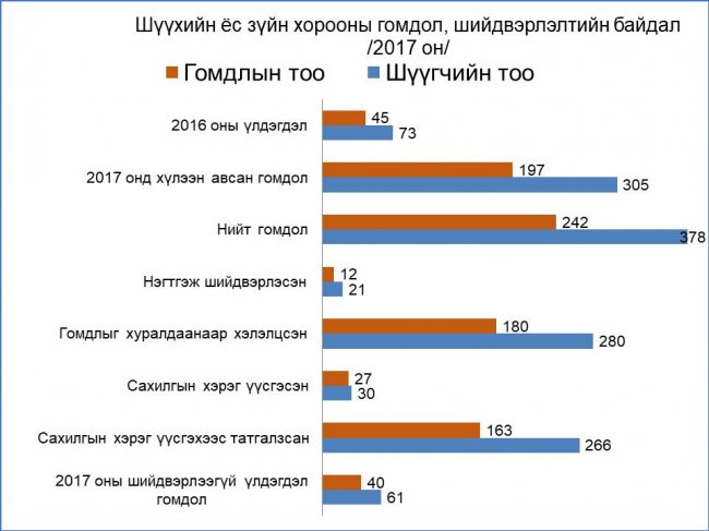 “Шүүгчийн ёс зүй, хариуцлага” сэдвээр мэдээлэл хийв