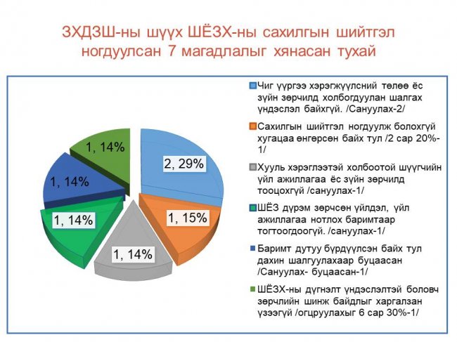 “Шүүгчийн ёс зүй, хариуцлага” сэдвээр мэдээлэл хийв