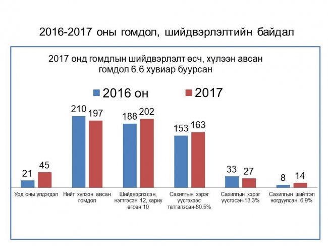 “Шүүгчийн ёс зүй, хариуцлага” сэдвээр мэдээлэл хийв