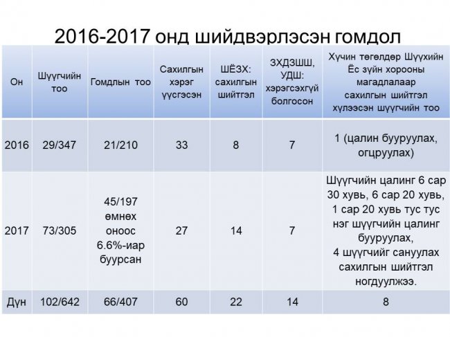 “Шүүгчийн ёс зүй, хариуцлага” сэдвээр мэдээлэл хийв