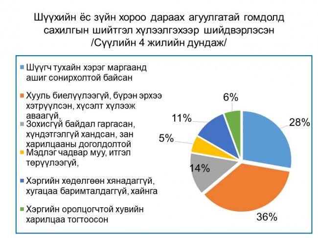 “Шүүгчийн ёс зүй, хариуцлага” сэдвээр мэдээлэл хийв